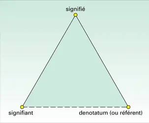 Triangle sémiotique - crédits : Encyclopædia Universalis France