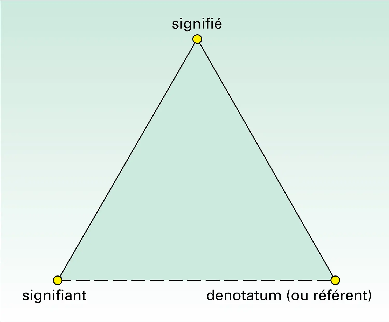 Triangle sémiotique