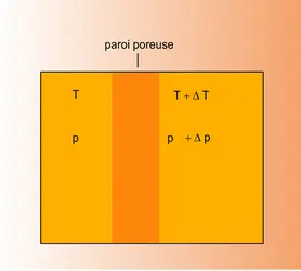 Thermomécanique : effets Knudsen et Fontaine - crédits : Encyclopædia Universalis France