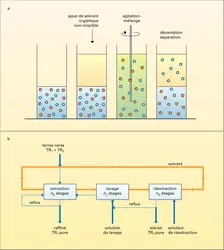 Terres rares : l'extraction liquide-liquide - crédits : Encyclopædia Universalis France