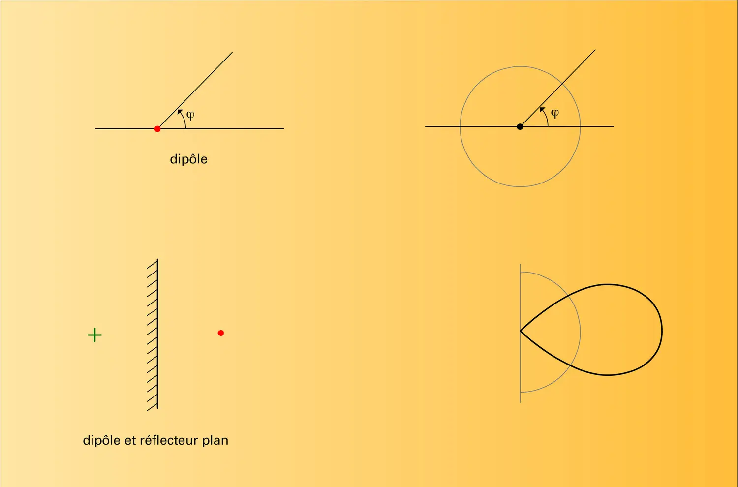 Configurations classiques - vue 1