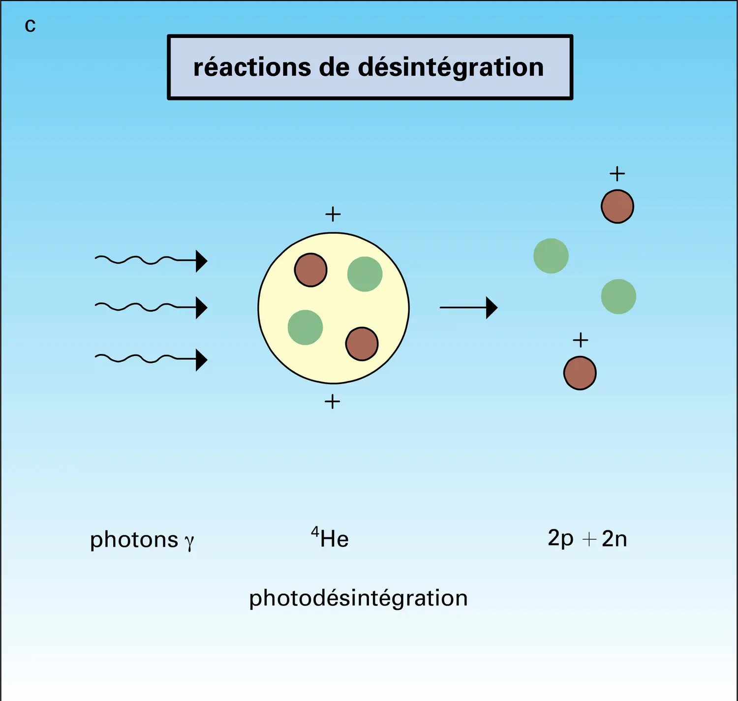 Formation des éléments chimiques : processus - vue 3