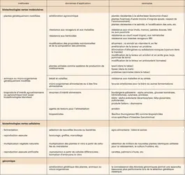 Biotechnologies vertes - crédits : Encyclopædia Universalis France