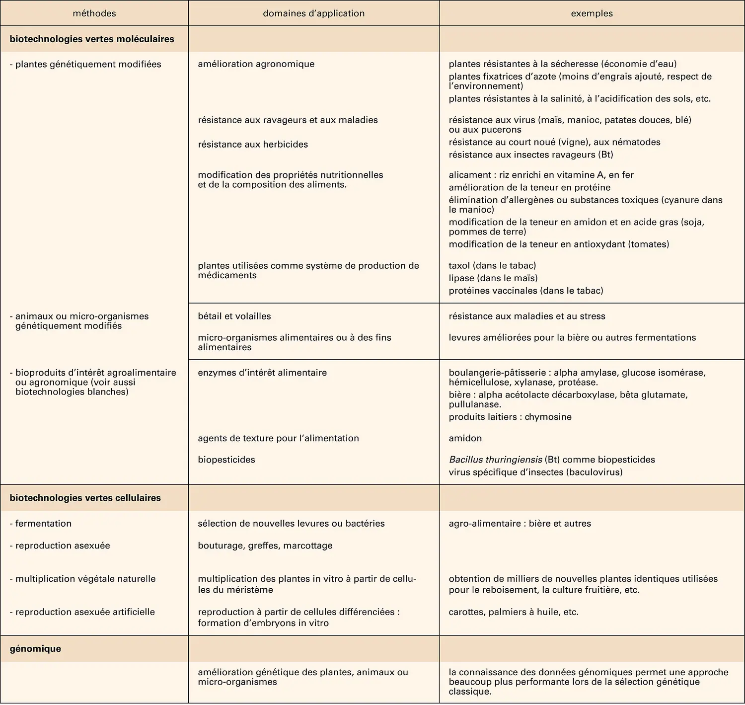 Biotechnologies vertes