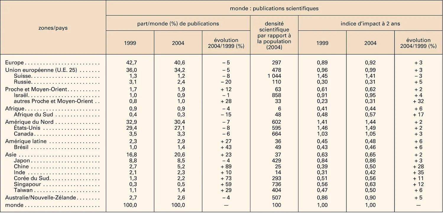 Publications scientifiques dans le monde