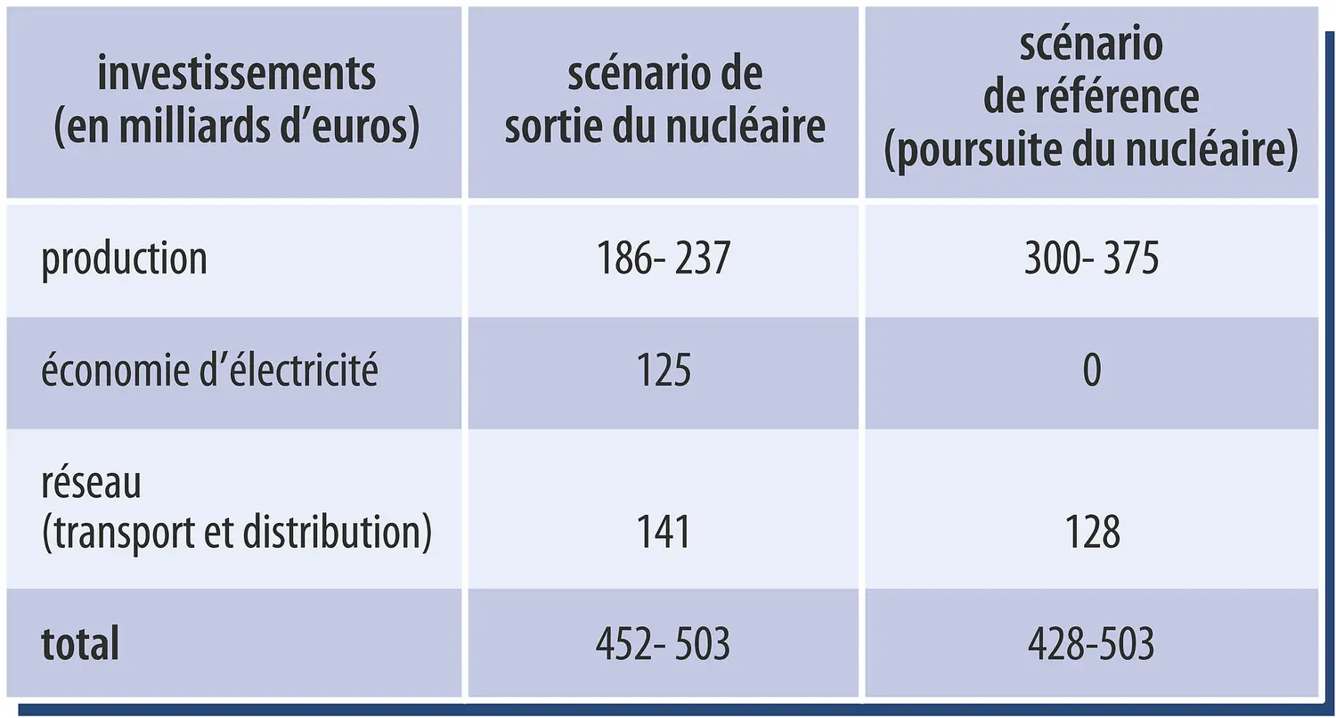 Électricité : coûts des investissements pour 2030