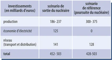 Électricité : coûts des investissements pour 2030 - crédits : Encyclopædia Universalis France