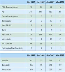 France : composition de l'Assemblée nationale depuis 1997 - crédits : Encyclopædia Universalis France