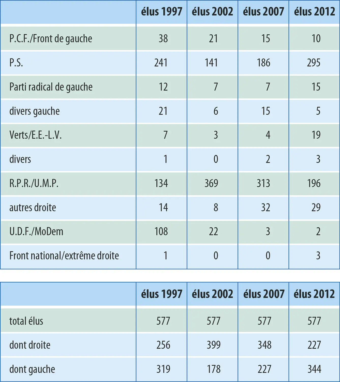 France : composition de l'Assemblée nationale depuis 1997