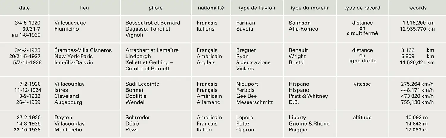 Aviation : records entre 1920 et 1939