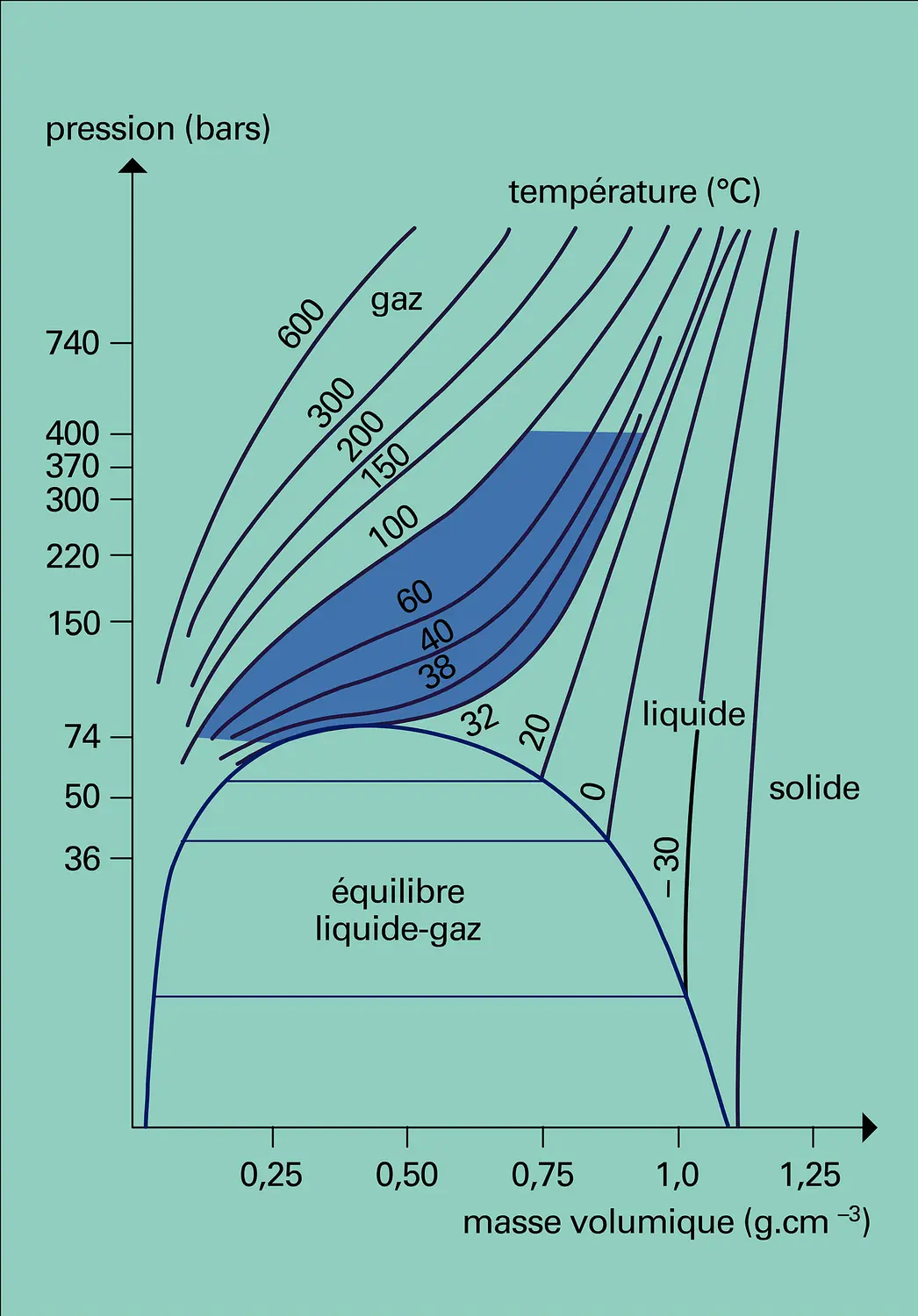 Pression-masse volumique pour le dioxyde de carbone