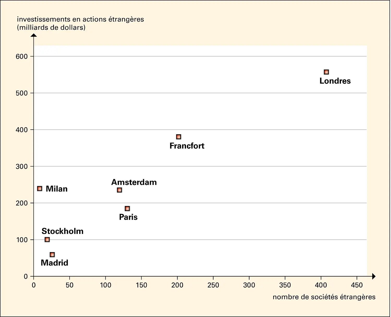 Internationalisation des places financières européennes