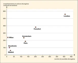 Internationalisation des places financières européennes - crédits : Encyclopædia Universalis France