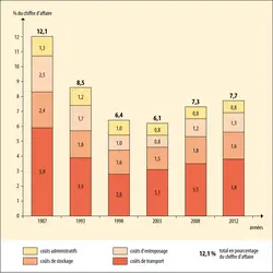 Évolution des coûts logistiques en Europe de 1987 à 2012 (en % du chiffre d’affaires) - crédits : Encyclopædia Universalis France