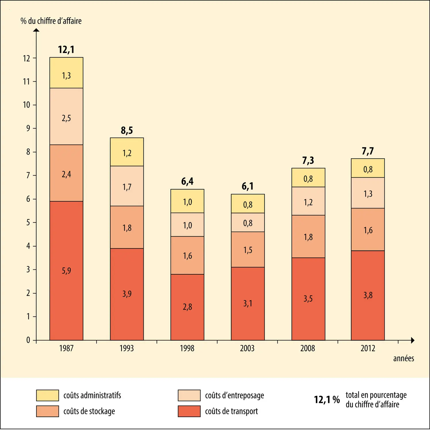 Évolution des coûts logistiques en Europe de 1987 à 2012 (en % du chiffre d’affaires)