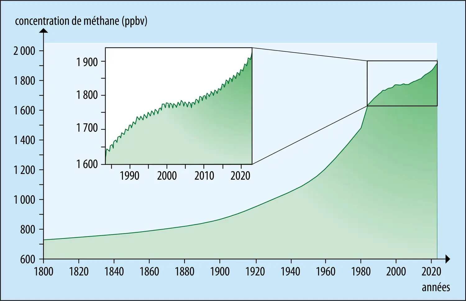 Évolution de la concentration de méthane dans l’atmosphère