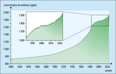 Évolution de la concentration de méthane dans l’atmosphère - crédits : Encyclopædia Universalis France