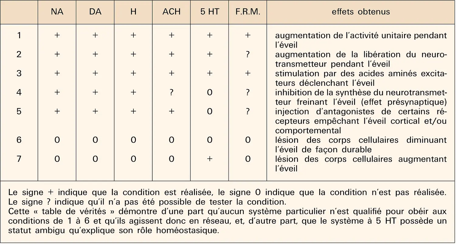 Sommeil : processus de l'éveil de 6 systèmes