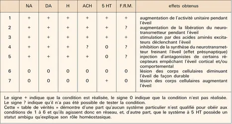 Sommeil : processus de l'éveil de 6 systèmes - crédits : Encyclopædia Universalis France
