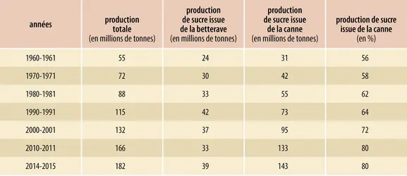 Sucre : production mondiale - crédits : Encyclopædia Universalis France