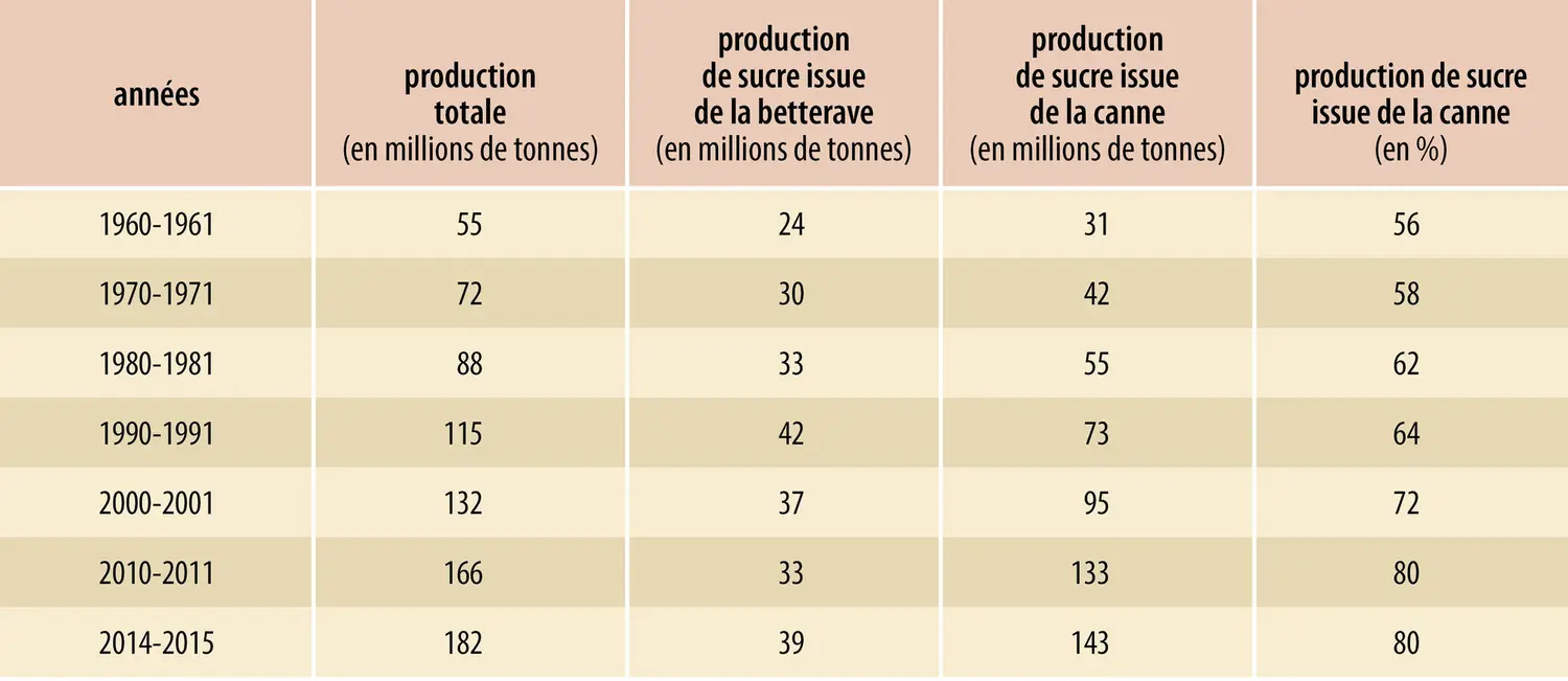 Sucre : production mondiale