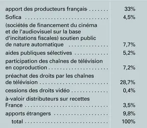 Financement des films français - crédits : Encyclopædia Universalis France