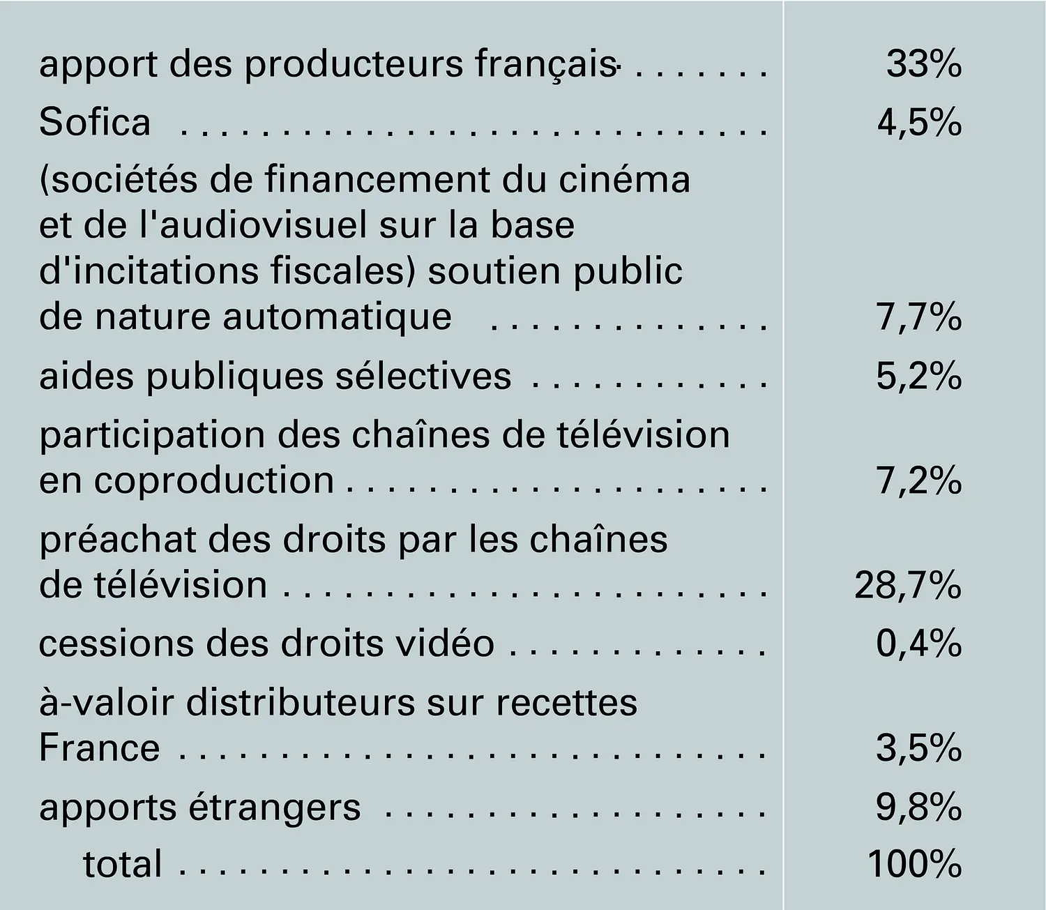 Financement des films français