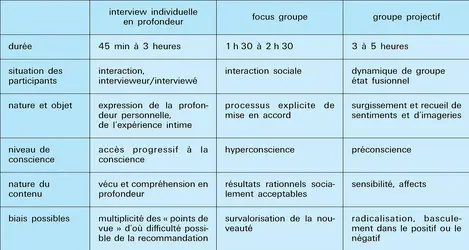 Techniques de recueil - crédits : Encyclopædia Universalis France