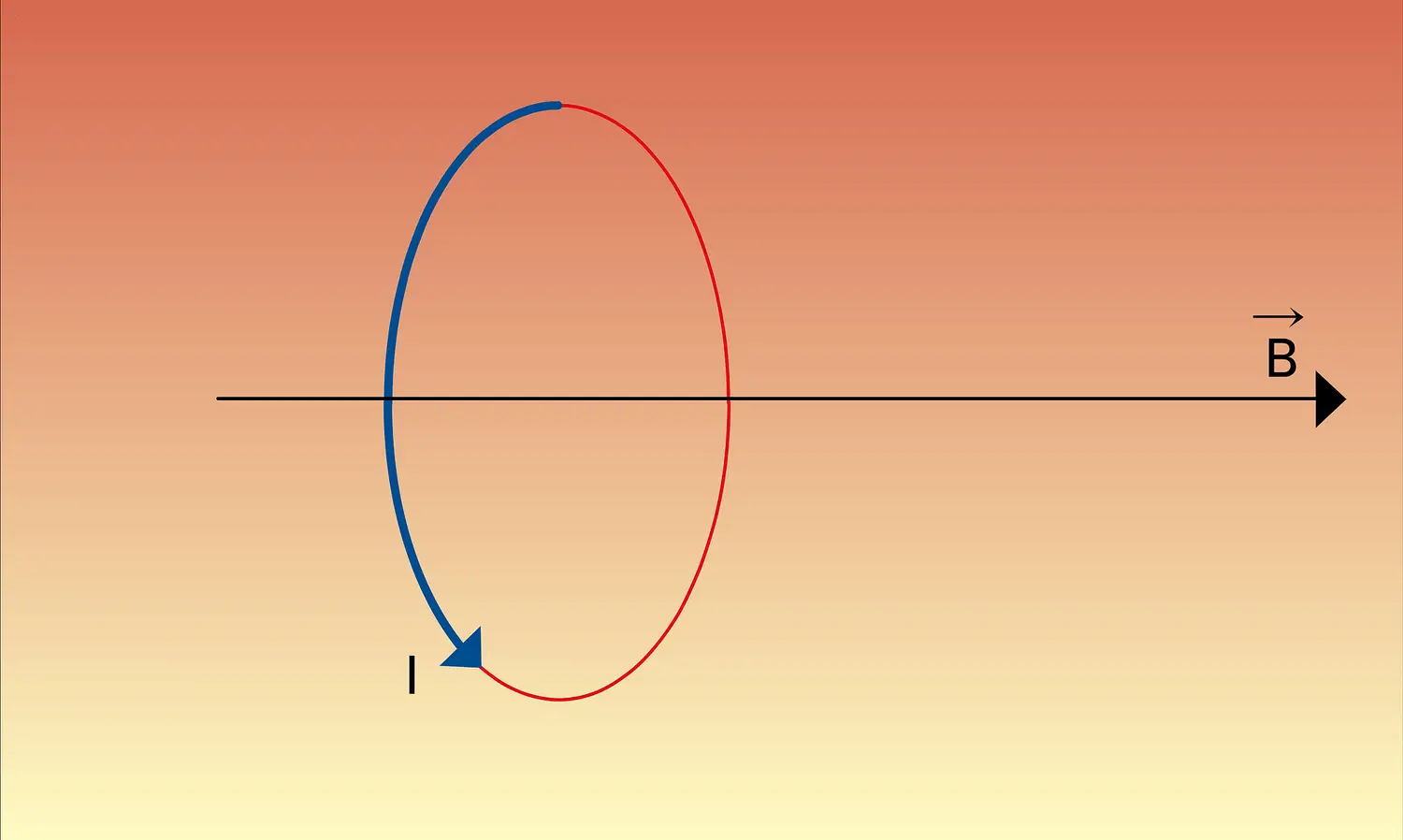 Sens de rotation et induction magnétique