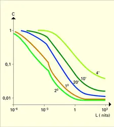 Luminance : seuil de contraste - crédits : Encyclopædia Universalis France