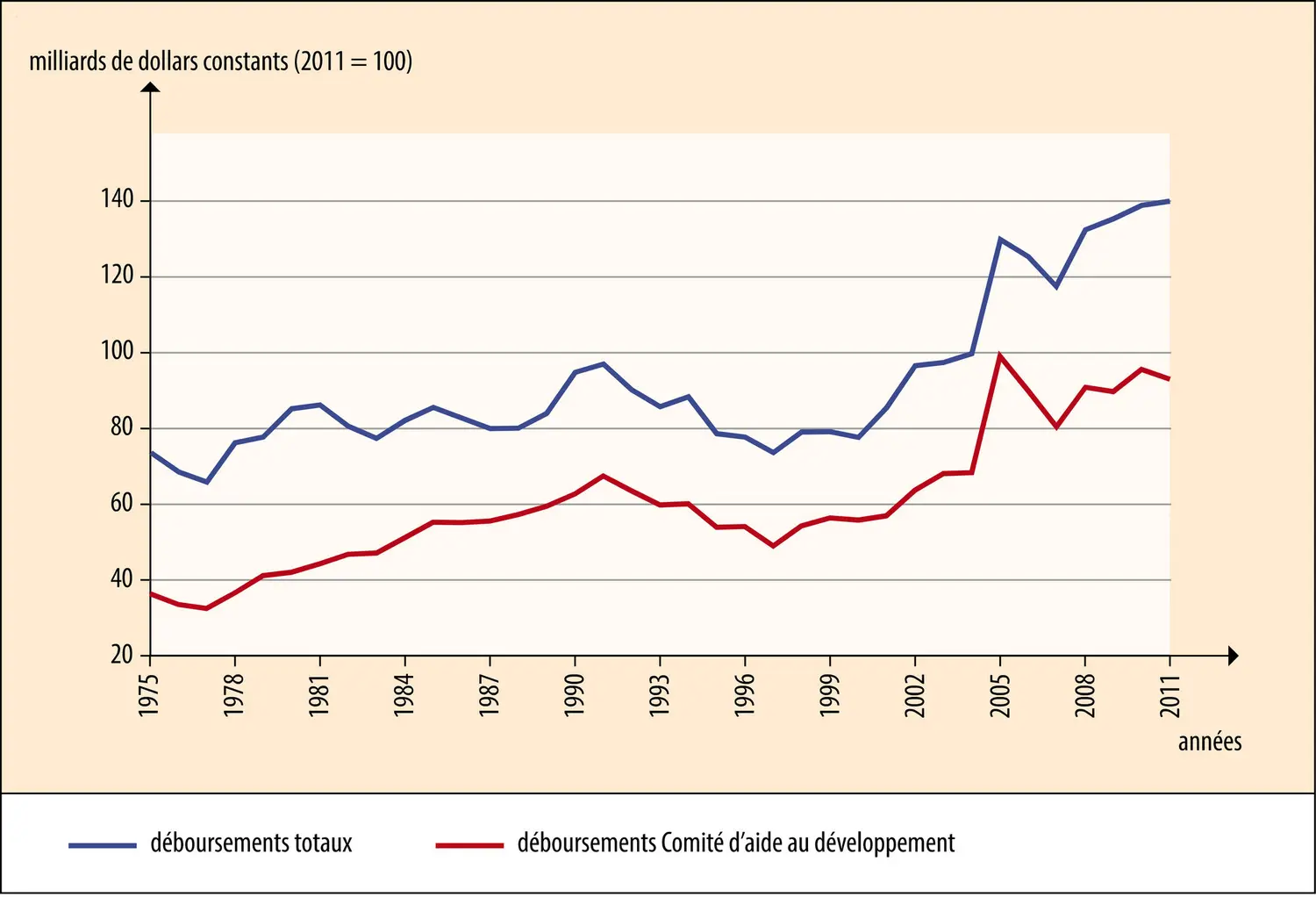 Évolution de l’aide publique au développement
