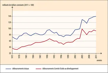 Évolution de l’aide publique au développement
 - crédits : Encyclopædia Universalis France