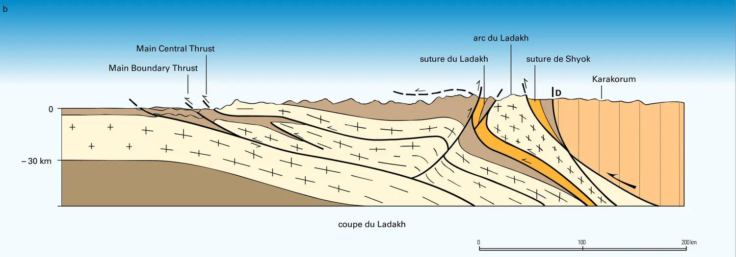 Coupes sériées à travers la chaîne de l'Himalaya - vue 2