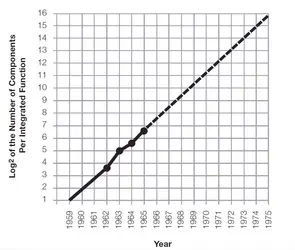 Loi de Moore
 - crédits : Electronics, 1965