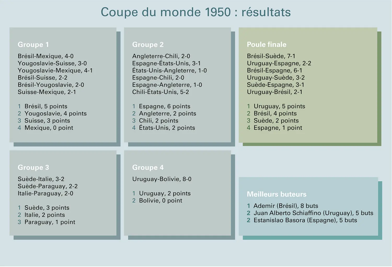Football : Coupe du monde 1950, résultats
