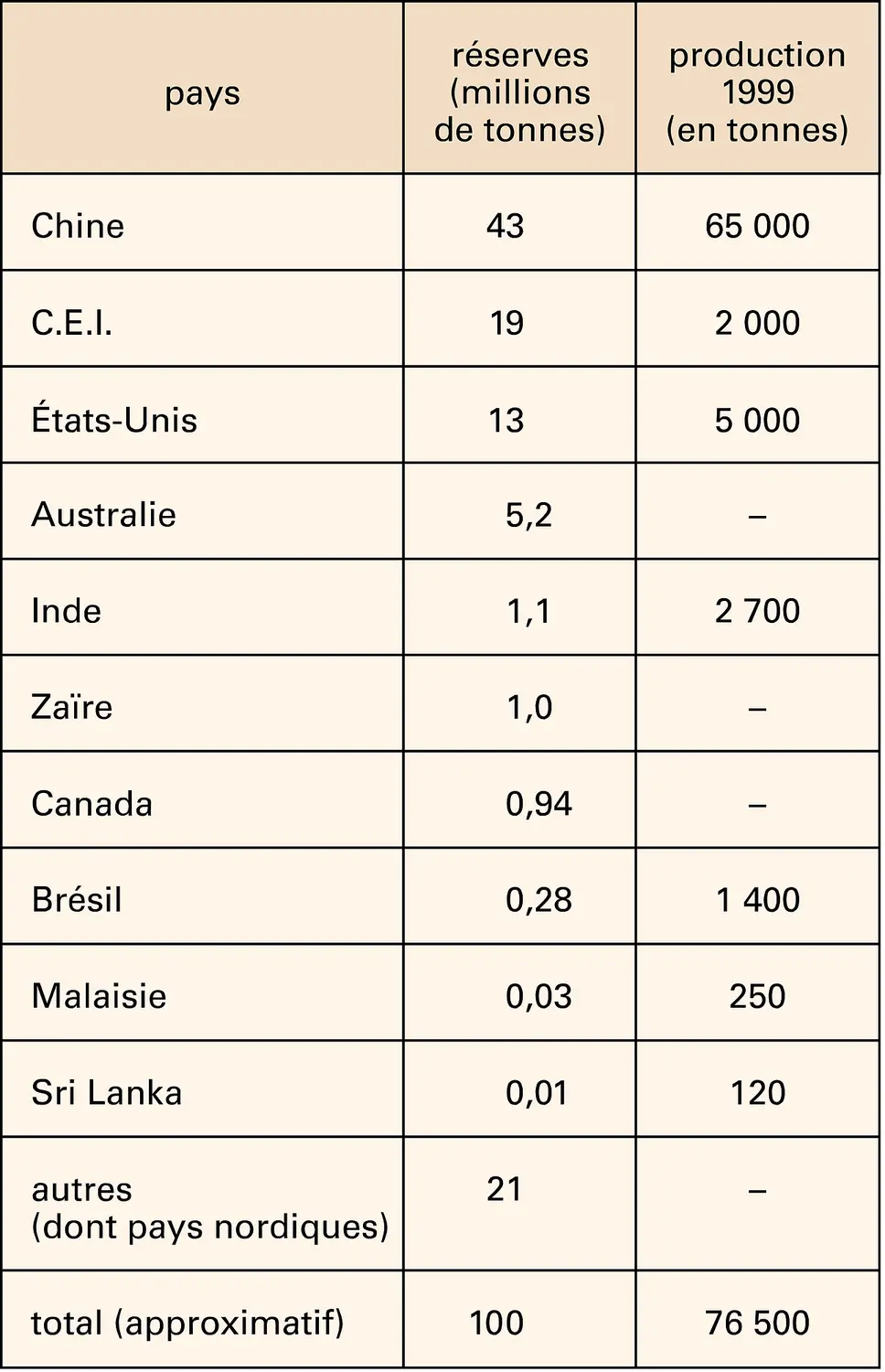 Terres rares : réserves et production