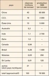 Terres rares : réserves et production - crédits : Encyclopædia Universalis France