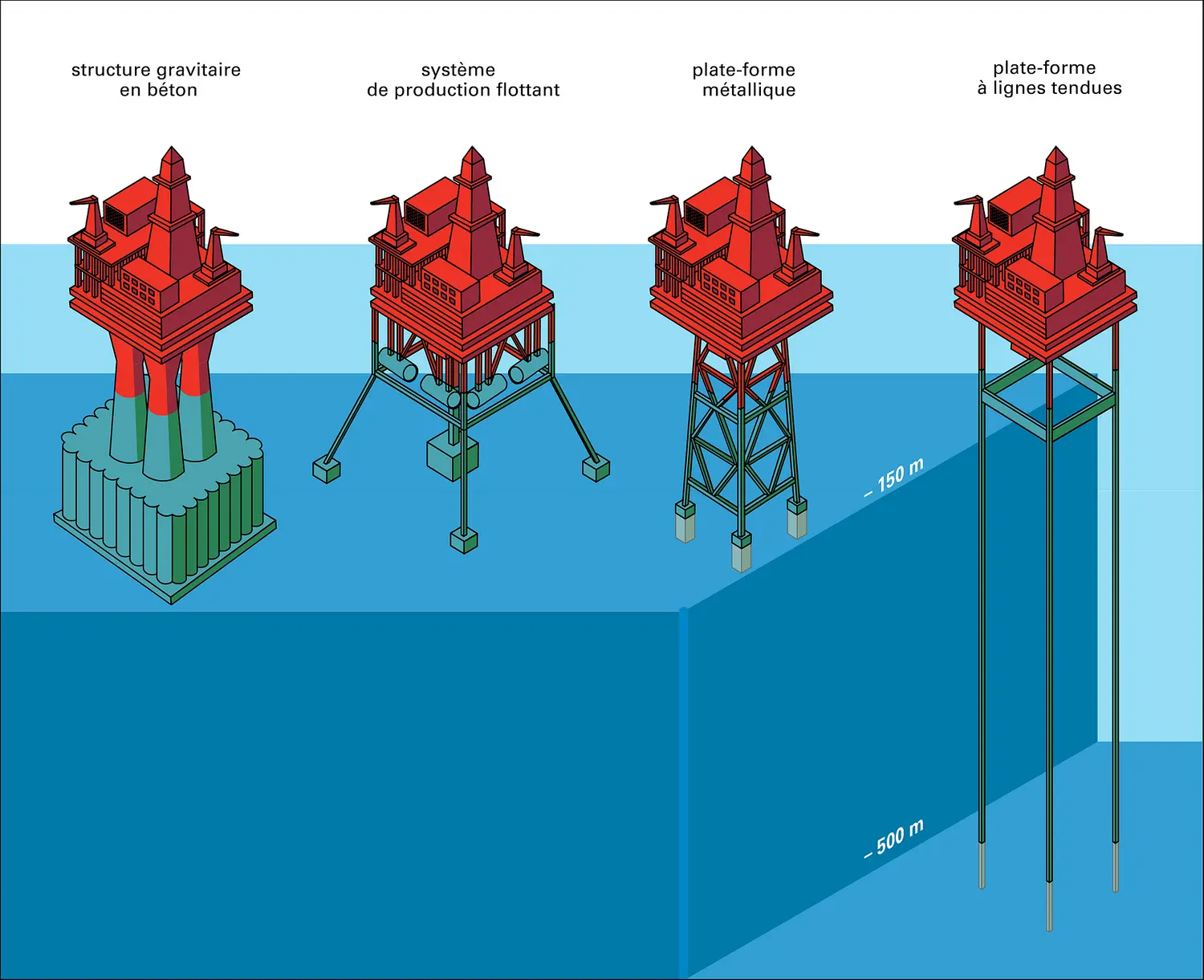 Installations pétrolières