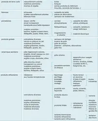 Céramiques : grandes classes de produits - crédits : Encyclopædia Universalis France