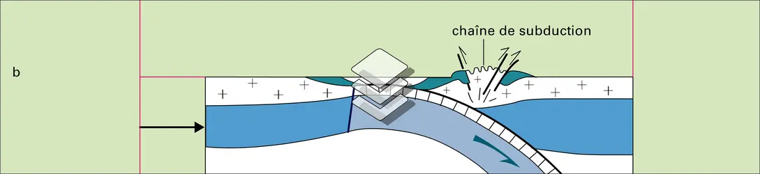 Chaînes de montagnes : exemple d'évolution à l'échelle des plaques - crédits : Encyclopædia Universalis France