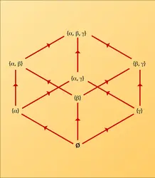 Ensemble ordonné par inclusion - crédits : Encyclopædia Universalis France