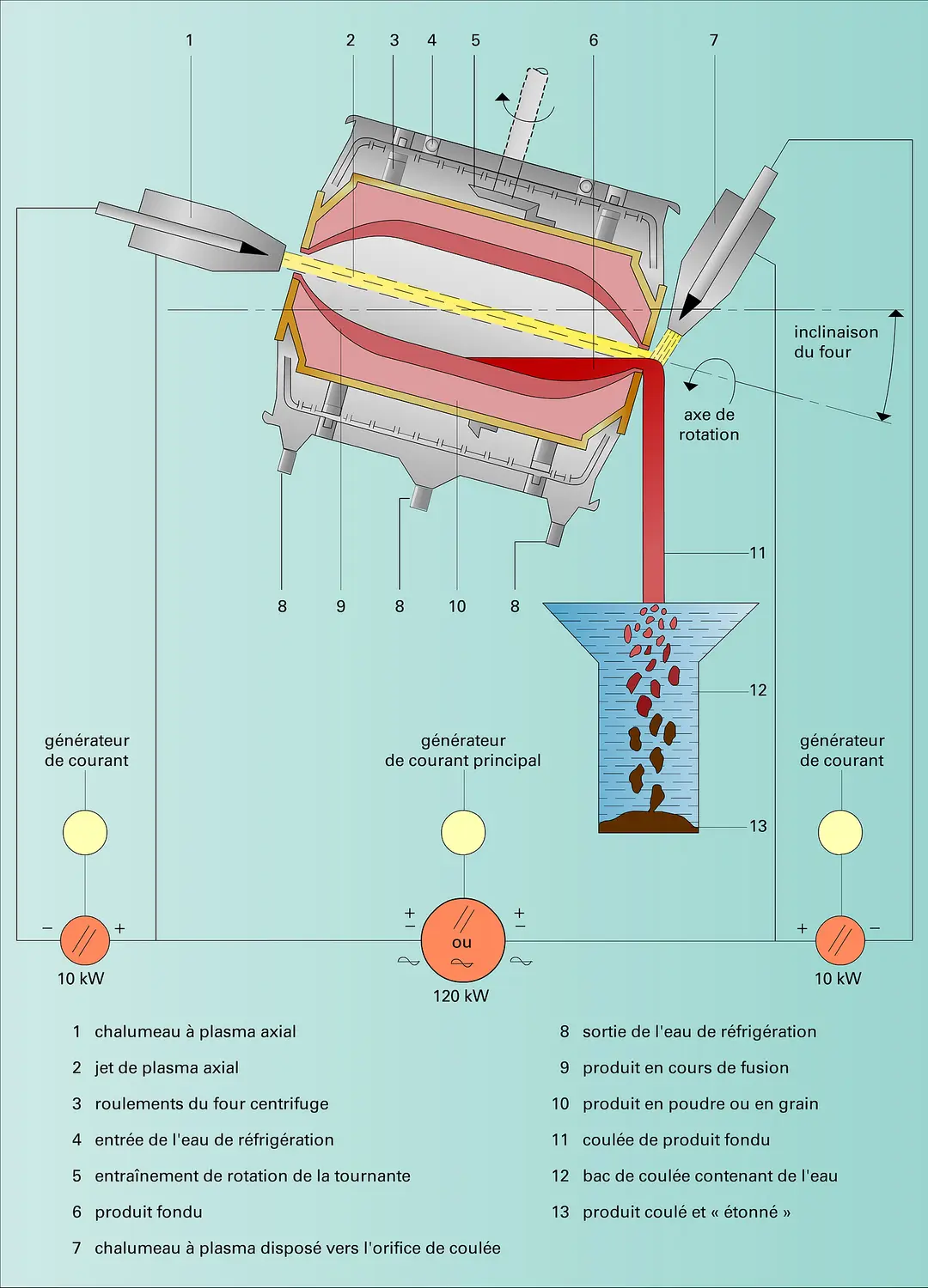 Four centrifuge à plasma