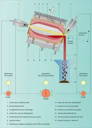 Four centrifuge à plasma - crédits : Encyclopædia Universalis France