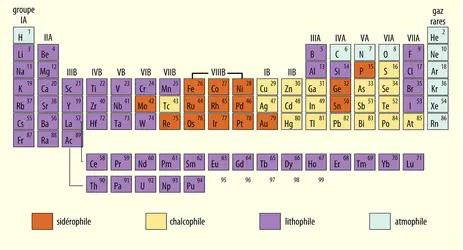 Affinité des éléments chimiques pour les enveloppes terrestres et classification de Goldschmidt - crédits : Encyclopædia Universalis France