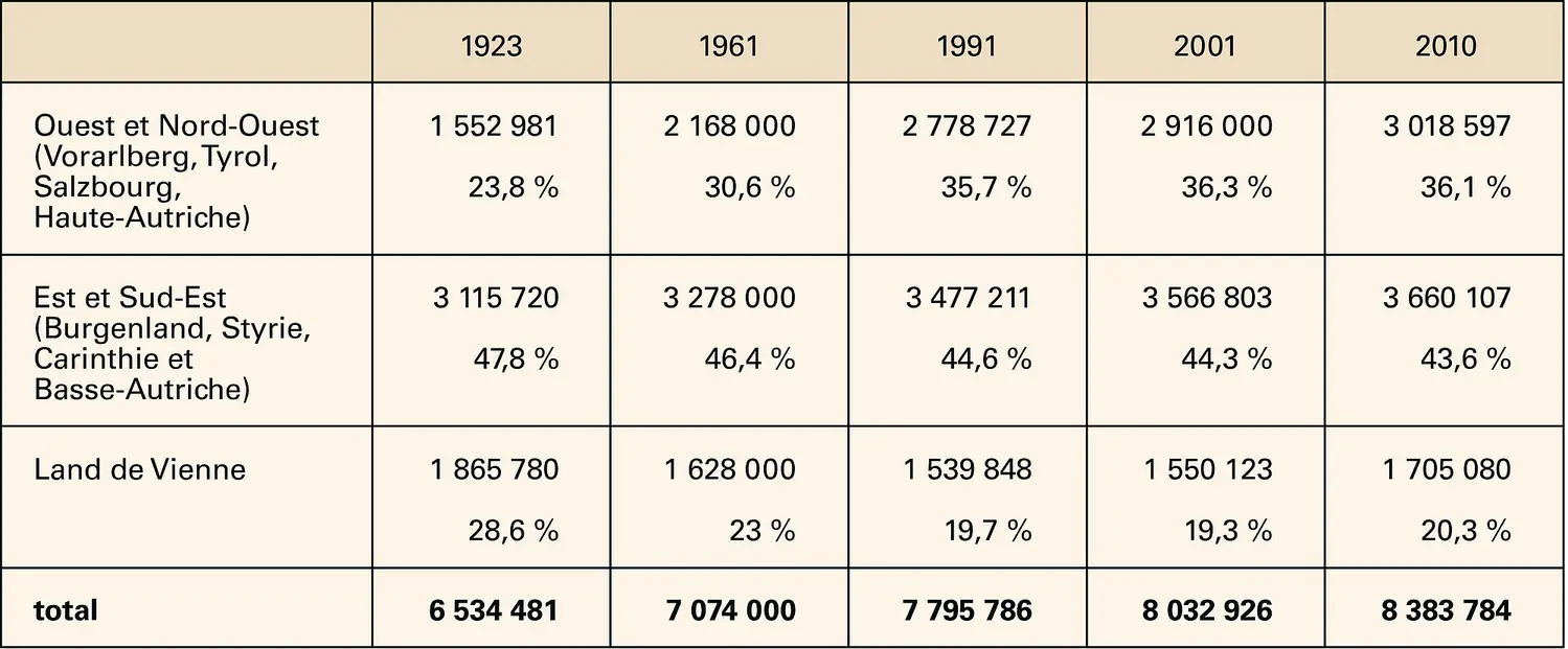 Autriche : évolution et répartition de la population