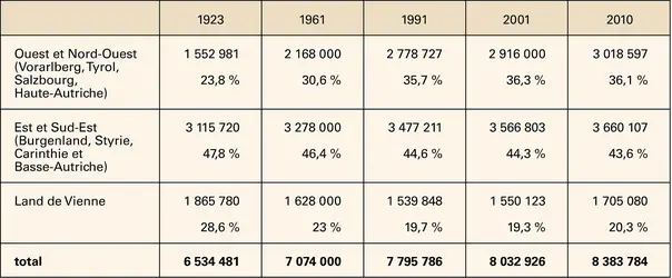 Autriche : évolution et répartition de la population - crédits : Encyclopædia Universalis France