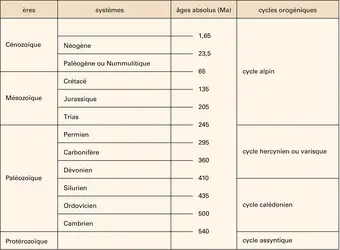 Échelle stratigraphique - crédits : Encyclopædia Universalis France