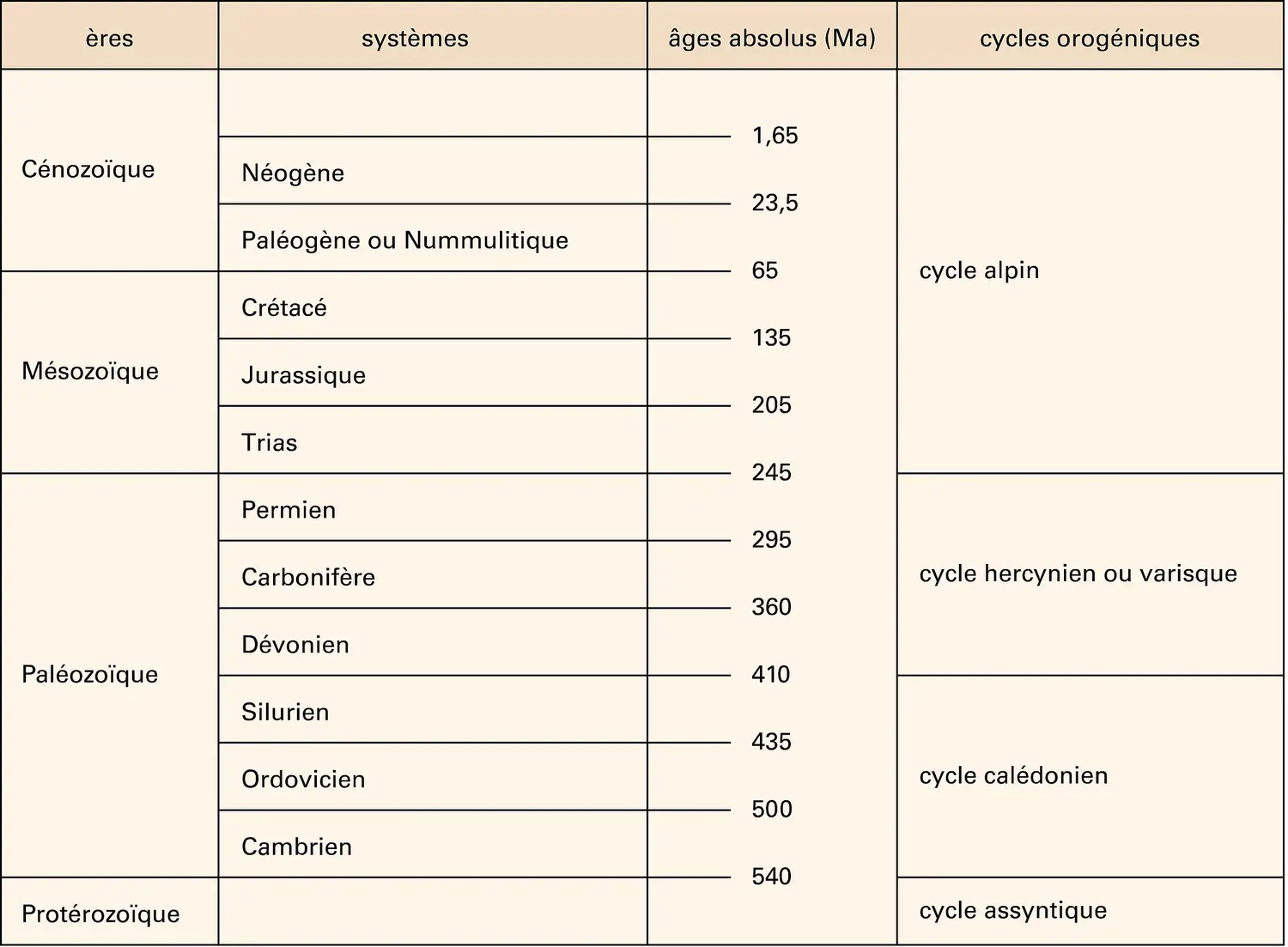 Échelle stratigraphique