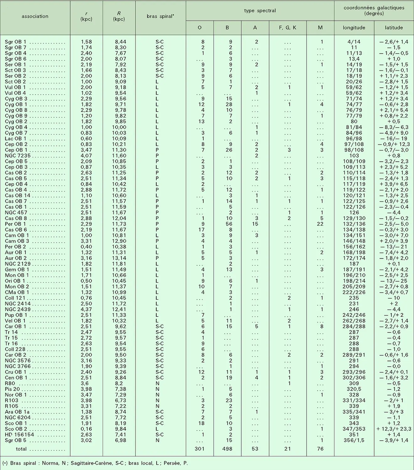 Distribution par type spectral