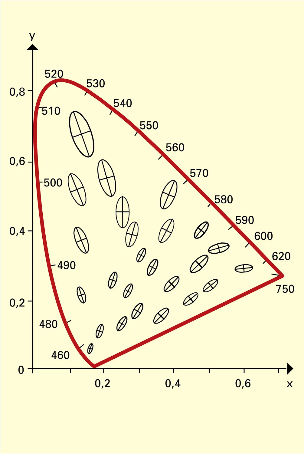 Ellipses d'égale discrimination chromatique